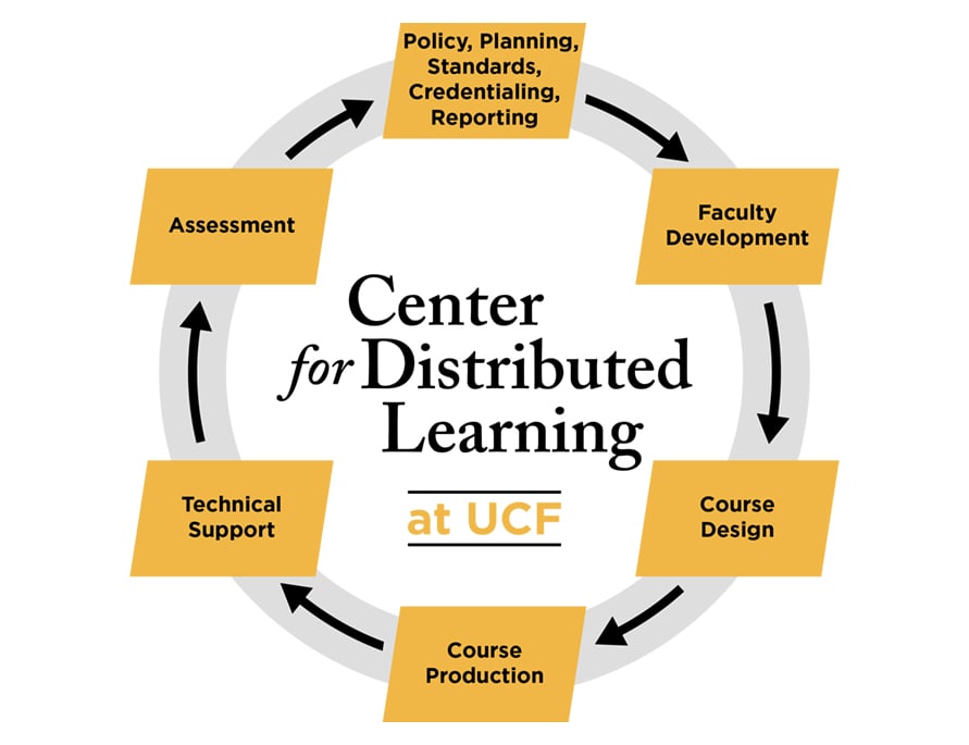 Center for Distributed Learning at UCF: Assessment; Policy, Planning, Standards, Credentialing, Reporting; Faculty Development; Course Design; Course Production; Technical Support